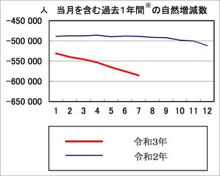 ワクチン接種で今年1月～8月の死者数は、昨年に較べて5万1572人も多い！