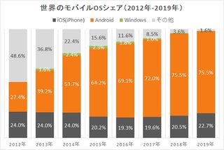 iPhoneは、Androidには勝てない。Androidは7～8割世界でシェア