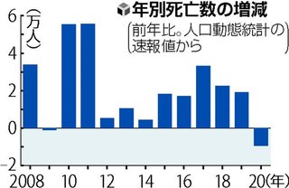 ワクチン接種で今年1月～8月の死者数は、昨年に較べて5万1572人も多い！