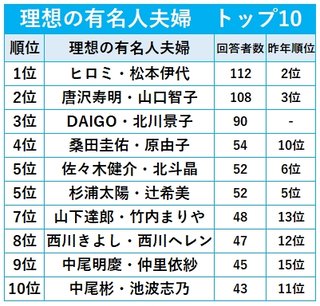 芸能界の理想の夫婦ランキングが発表されてたけど
