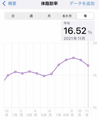痩せるにはどうしたらいいのか？