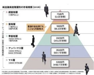 普通の会社員だと富裕層になれるの？