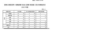 2021年度の国家公務員採用一般職試験（社会人試験（係員級））