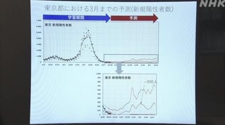 新型コロナ第6波 “12月から再拡大” AIが予測 警戒呼びかけ
