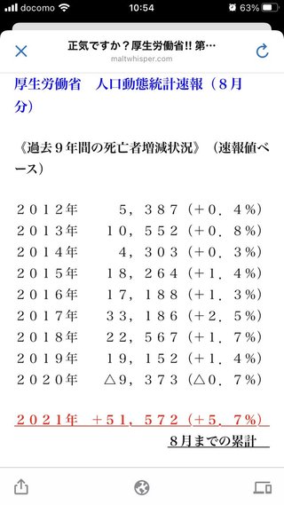 ワクチン接種で今年1月～8月の死者数は、昨年に較べて5万1572人も多い！