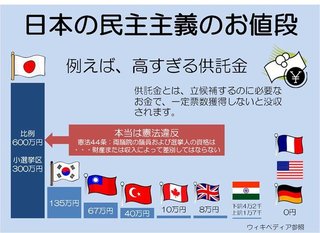 日本の選挙の立候補供託金は野蛮な世界200位、日本600万円ww