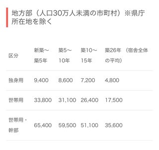 【団地】公務員住宅、官舎、宿舎【公営】