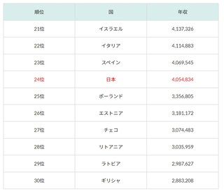 勤勉な日本人の年収がラテンのノリで楽に生きてるイタリア、スペインと変わらない件