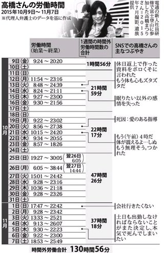 長時間労働とパワハラに苦しみ自殺した電通の高橋まつりさんの労働時間