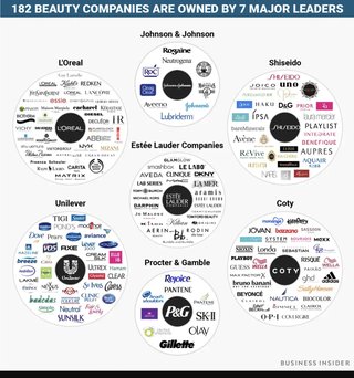 資生堂、世界の美容ブランドを支配する7大企業の一つだった