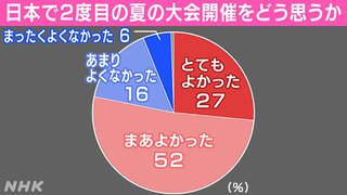 NHK世論調査 東京五輪の開催｢してよかった｣は合わせて78%