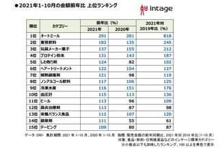 「2021年、売れたものランキング」 1位・オートミール