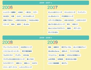 ニコニコ15周年で特設サイト公開