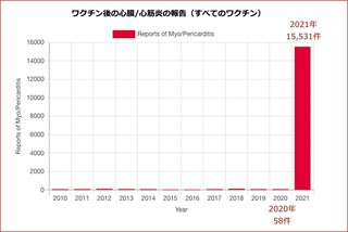2021年のワクチン後の心筋炎が昨年の「260倍以上」