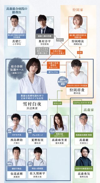 カンテレ・フジ【ドクターホワイト】月曜22時