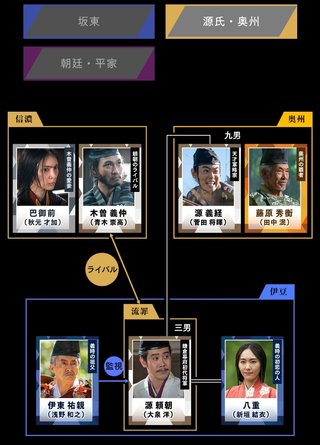 NHK大河ドラマ【鎌倉殿の13人】