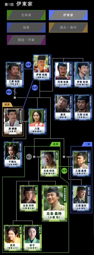 NHK大河ドラマ【鎌倉殿の13人】