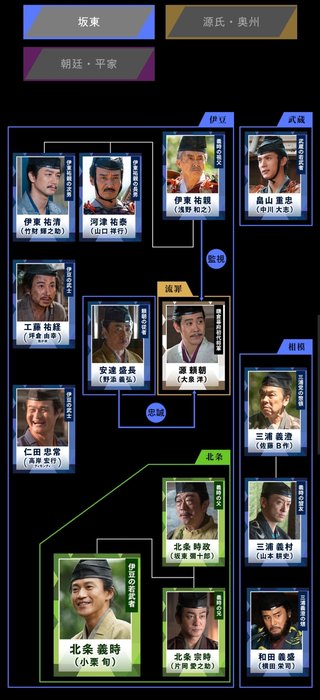 NHK大河ドラマ【鎌倉殿の13人】