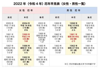 今年が厄年の人の一覧