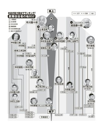 中村獅童の息子って