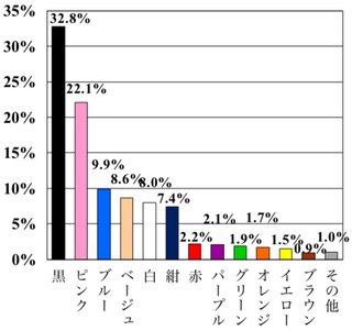 男が好きな女性の下着の色ランキング