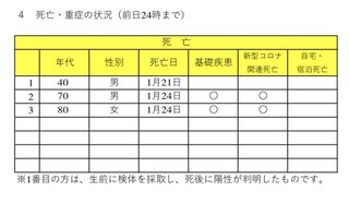 大阪府　過去最多８６１２人感染　基礎疾患ない４０代女性ら１０人死亡、陽性率５５％超え