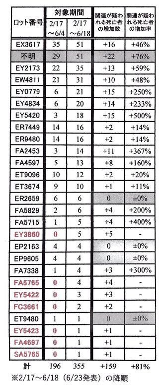 ワクチン！ 最も危険なロット番号が判明！