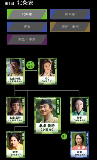 NHK大河ドラマ【鎌倉殿の13人】