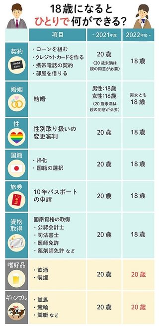 【成人の日】｢成人｣が20歳から18歳へ｡改正少年法も4月から施行､18･19歳は実名報道可能に
