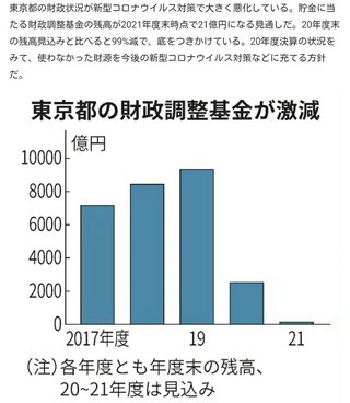 小池百合子「緊急事態宣言を検討する！国が決める事だからヨロシク！(重症者23人)」