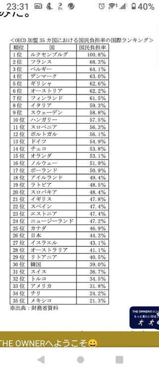 収入に占める税金と社会保険料の割合を示す国民負担率は今年いよいよ50％を超える