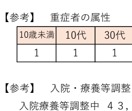 小池百合子「緊急事態宣言を検討する！国が決める事だからヨロシク！(重症者23人)」