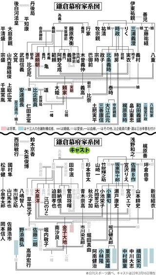 NHK大河ドラマ【鎌倉殿の13人】