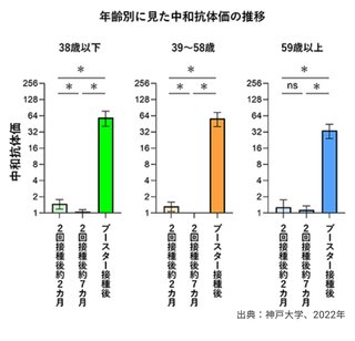 ３回目のワクチン接種で、抗体爆上がり！！無敵やん