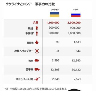 【速報】第三次世界対戦勃発！ロシアがウクライナ進攻へ！