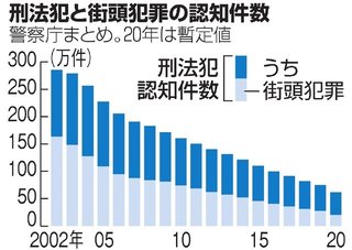 【日本】昨年の犯罪件数､戦後最少の56万件に 2002年から1/5に減少