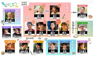 2022年ＮＨＫ前期連続テレビ小説【ちむどんどん】