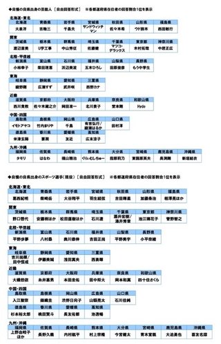47都道府県別「自慢の出身芸能人・スポーツ選手」発表