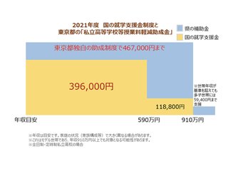 結局、私立高校無償化の年収ってさ