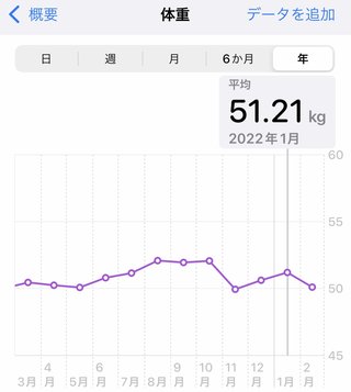 痩せるにはどうしたらいいのか？
