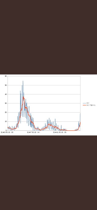 コロナ５類指定を早急協議せよ！オミクロン株重症者は少ない　大阪　維新
