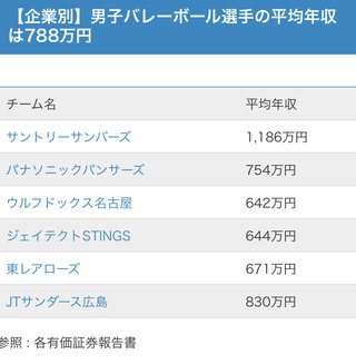胃がん公表バレーボール藤井直伸支援へ同期３選手立ち上がる　募金開始、目標額5000万円