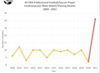 ワクチン打ってFIFAサッカー選手の 死亡者数が年平均で300％増加