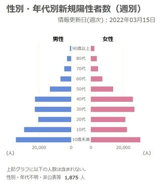 オミクロン株流行で子どもの発熱やけいれん増加　日本小児科学会
