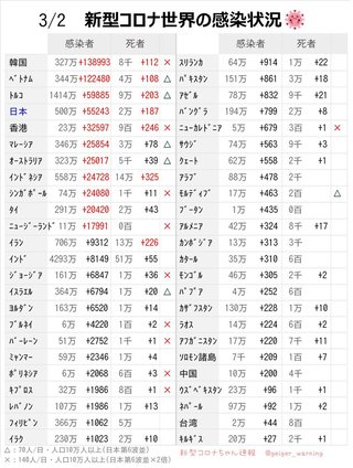 アメリカのコロナ死者数、デルタ株流行時と同程度に　高齢者と未接種者に集中
