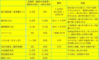 コンドーム、実は結構避妊に失敗していた…