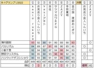フジ【R-1グランプリ 2022】