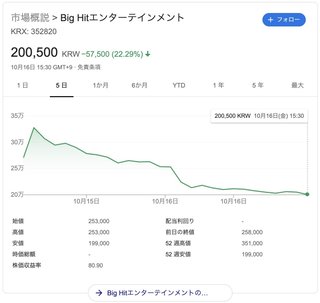 米ビルボードがランキング集計の基準を変更…K-POPに懸念　重複ダウンロードが週1回までに
