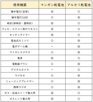 リモコンにアルカリ電池入れてる奴いる？