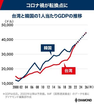 【経済】台湾経済が韓国を逆転へ！